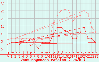 Courbe de la force du vent pour Geisenheim