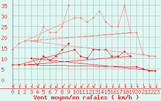 Courbe de la force du vent pour Leipzig