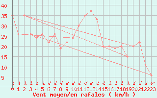 Courbe de la force du vent pour Cap Mele (It)