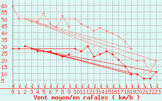 Courbe de la force du vent pour Lannion (22)