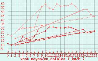 Courbe de la force du vent pour Lanvoc (29)