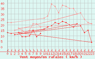 Courbe de la force du vent pour Dole-Tavaux (39)