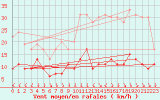 Courbe de la force du vent pour Orly (91)