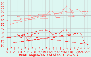 Courbe de la force du vent pour Lannion (22)