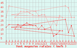 Courbe de la force du vent pour Embrun (05)