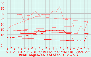 Courbe de la force du vent pour Salines (And)