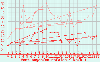 Courbe de la force du vent pour Salines (And)