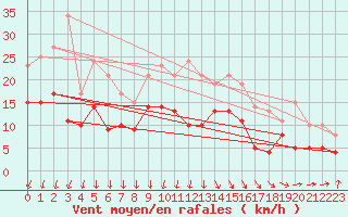 Courbe de la force du vent pour Angoulme - Brie Champniers (16)