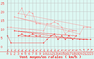 Courbe de la force du vent pour Langres (52) 