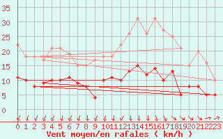 Courbe de la force du vent pour Deauville (14)