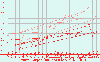 Courbe de la force du vent pour Le Bourget (93)