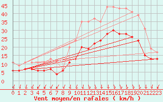 Courbe de la force du vent pour Ambrieu (01)