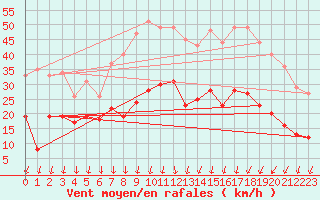 Courbe de la force du vent pour Nmes - Garons (30)