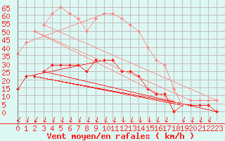 Courbe de la force du vent pour Salines (And)