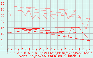Courbe de la force du vent pour Metz (57)