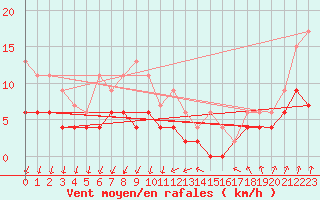 Courbe de la force du vent pour Colmar (68)