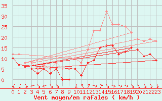 Courbe de la force du vent pour Cazaux (33)