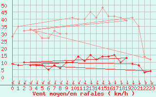 Courbe de la force du vent pour Ussel-Thalamy (19)
