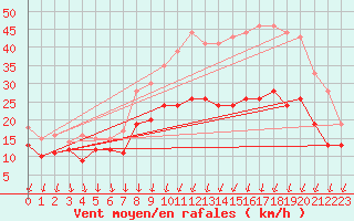 Courbe de la force du vent pour Chlons-en-Champagne (51)