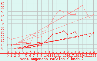 Courbe de la force du vent pour Angers-Marc (49)