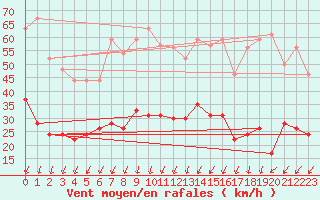 Courbe de la force du vent pour Montlimar (26)