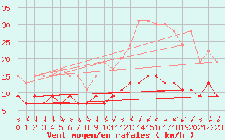 Courbe de la force du vent pour Chartres (28)