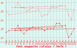 Courbe de la force du vent pour Brest (29)