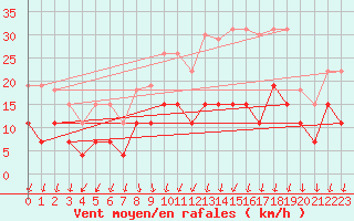 Courbe de la force du vent pour Melun (77)