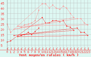 Courbe de la force du vent pour Wunsiedel Schonbrun