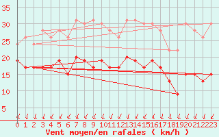 Courbe de la force du vent pour Saint-Quentin (02)