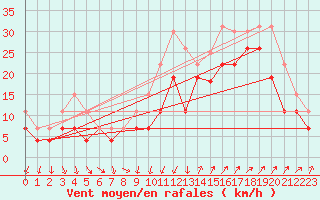 Courbe de la force du vent pour Montpellier (34)