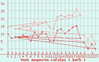 Courbe de la force du vent pour Creil (60)
