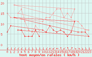 Courbe de la force du vent pour Saint-Nazaire (44)