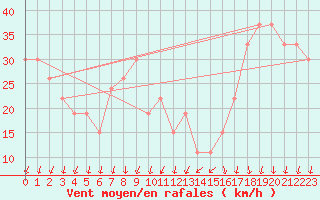 Courbe de la force du vent pour Mecheria