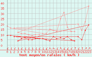 Courbe de la force du vent pour Col de Prat-de-Bouc (15)