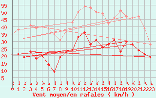Courbe de la force du vent pour Aubenas - Lanas (07)