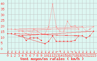 Courbe de la force du vent pour Roissy (95)