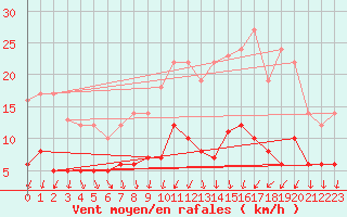 Courbe de la force du vent pour Trappes (78)