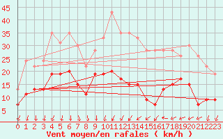 Courbe de la force du vent pour Aubenas - Lanas (07)