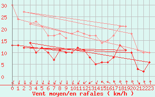 Courbe de la force du vent pour Nmes - Garons (30)
