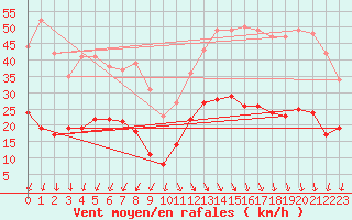 Courbe de la force du vent pour Cap Ferret (33)