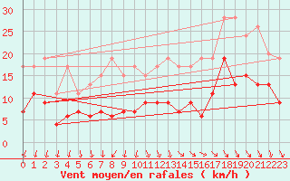 Courbe de la force du vent pour Brest (29)