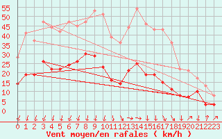 Courbe de la force du vent pour Formigures (66)