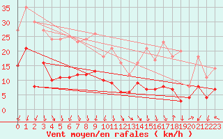 Courbe de la force du vent pour Le Bourget (93)