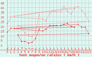 Courbe de la force du vent pour Chambry / Aix-Les-Bains (73)