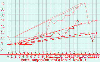 Courbe de la force du vent pour Bruxelles (Be)