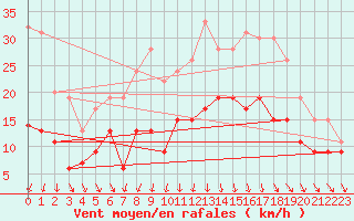 Courbe de la force du vent pour Toussus-le-Noble (78)