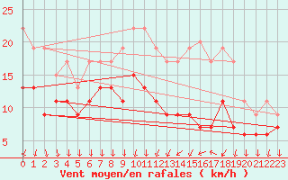 Courbe de la force du vent pour Cazaux (33)