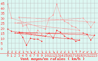 Courbe de la force du vent pour Montpellier (34)