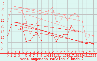 Courbe de la force du vent pour Saint-Auban (04)